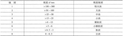 皮帶輸送機輸送物料之粒度分析