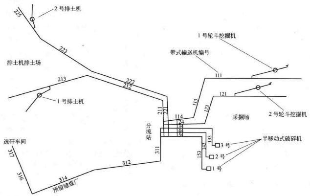 元寶山露天煤礦帶式輸送機工藝系統圖